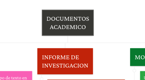 Mind Map: DOCUMENTOS ACADEMICO