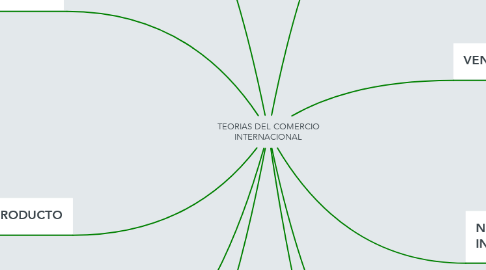 Mind Map: TEORIAS DEL COMERCIO INTERNACIONAL