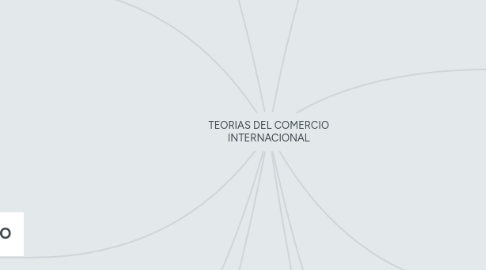 Mind Map: TEORIAS DEL COMERCIO INTERNACIONAL