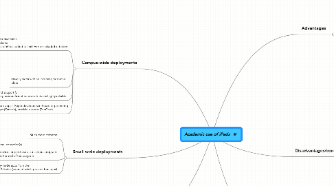 Mind Map: Academic use of iPads