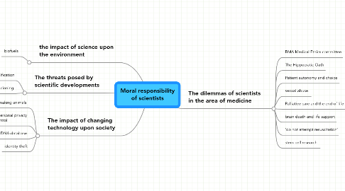 Mind Map: Moral responsibility of scientists