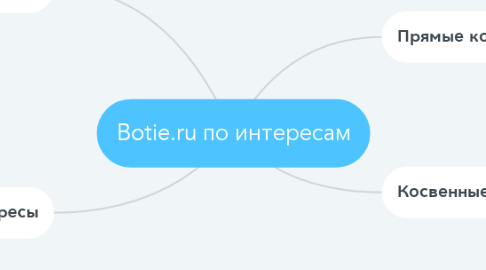 Mind Map: Botie.ru по интересам