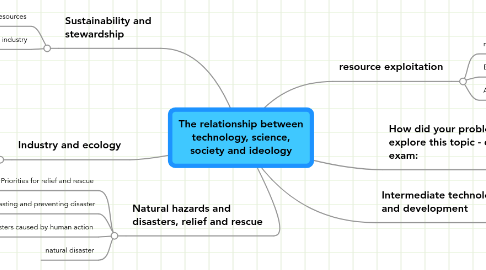 Mind Map: The relationship between technology, science, society and ideology