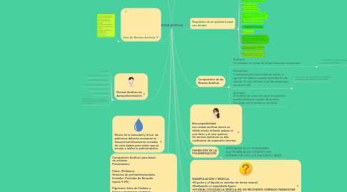 Mind Map: RESINA ACRÍLICA