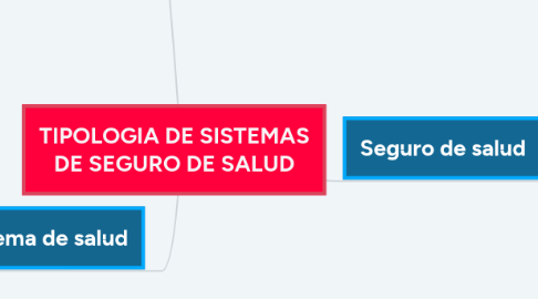 Mind Map: TIPOLOGIA DE SISTEMAS DE SEGURO DE SALUD