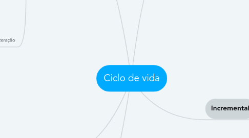 Mind Map: Ciclo de vida