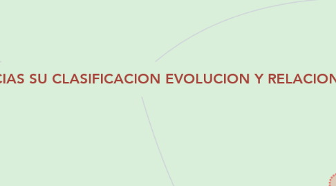 Mind Map: LAS CIENCIAS SU CLASIFICACION EVOLUCION Y RELACION