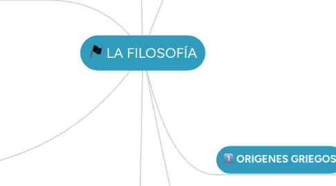 Mind Map: LA FILOSOFÍA