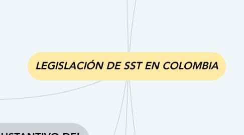 Mind Map: LEGISLACIÓN DE SST EN COLOMBIA