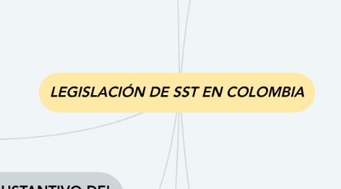 Mind Map: LEGISLACIÓN DE SST EN COLOMBIA