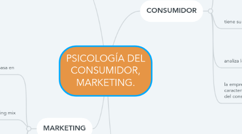 Mind Map: PSICOLOGÍA DEL CONSUMIDOR, MARKETING.