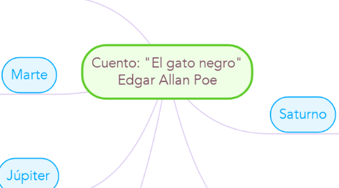 Mind Map: Cuento: "El gato negro" Edgar Allan Poe