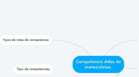 Mind Map: Competencia Atlas de motocicletas.