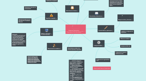 Mind Map: Sistemas Operativos Propietarios Para Servidores