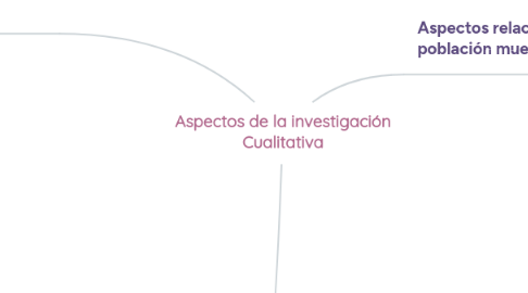 Mind Map: Aspectos de la investigación Cualitativa