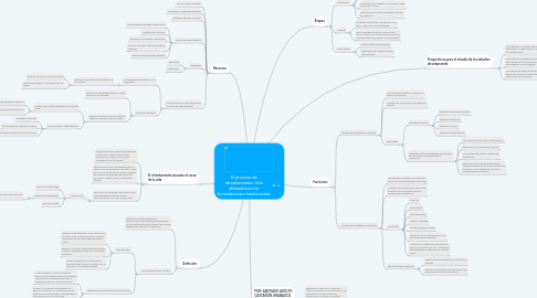 Mind Map: El proceso de afrontamiento: Una alternativa a las formulaciones tradicionales