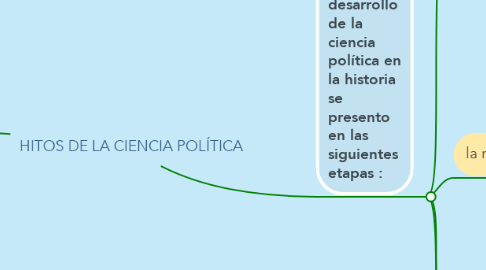 Mind Map: HITOS DE LA CIENCIA POLÍTICA