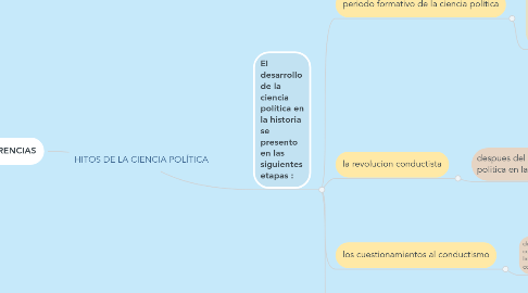 Mind Map: HITOS DE LA CIENCIA POLÍTICA