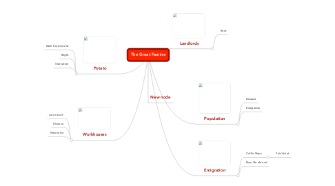 Mind Map: The Great Famine