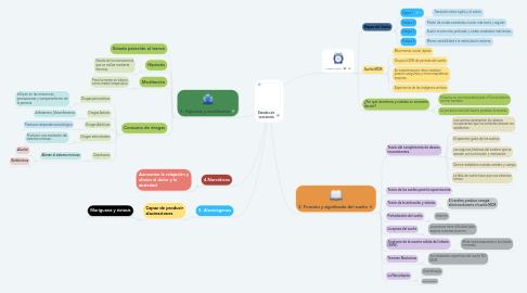 Mind Map: Estados de conciencia