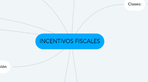 Mind Map: INCENTIVOS FISCALES