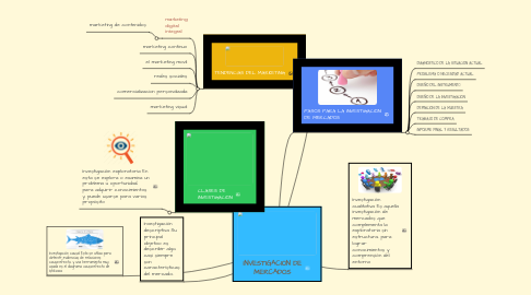 Mind Map: INVESTIGACION DE MERCADOS