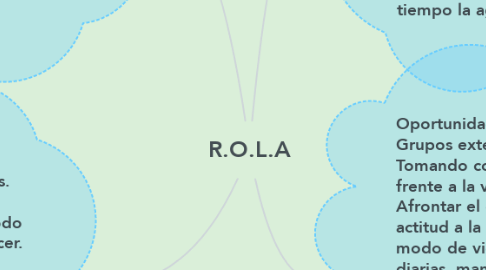 Mind Map: R.O.L.A