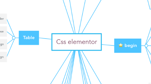 Mind Map: Css elementor