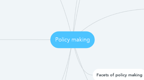 Mind Map: Policy making