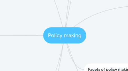 Mind Map: Policy making