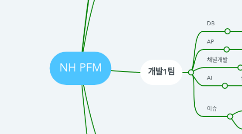 Mind Map: NH PFM