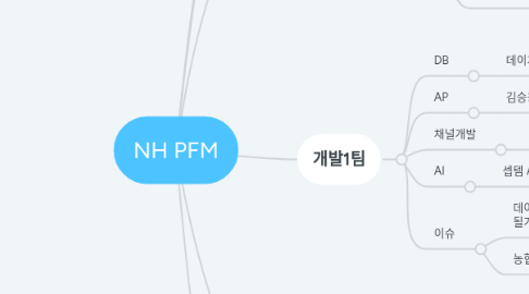 Mind Map: NH PFM