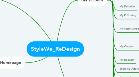 Mind Map: StyleWe_ReDesign