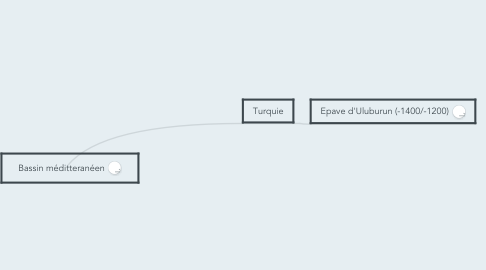 Mind Map: Bassin méditteranéen