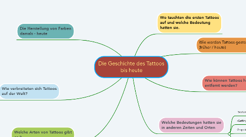 Mind Map: Die Geschichte des Tattoos bis heute