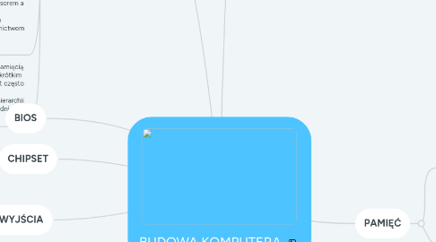 Mind Map: BUDOWA KOMPUTERA