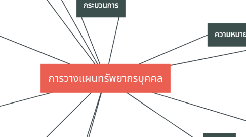 Mind Map: การวางแผนทรัพยากรบุคคล