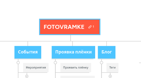 Mind Map: FOTOVRAMKE