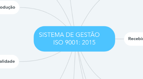 Mind Map: SISTEMA DE GESTÃO       ISO 9001: 2015