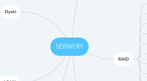 Mind Map: SERWERY