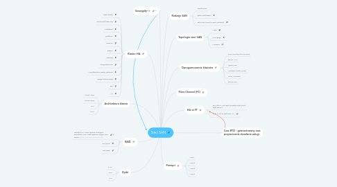 Mind Map: Sieci SAN