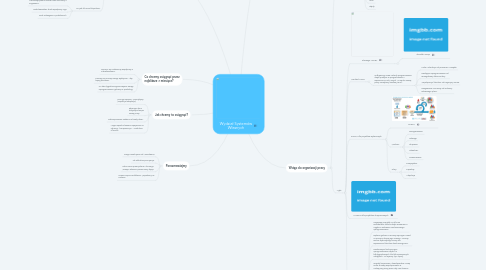 Mind Map: Wydział Systemów Własnych