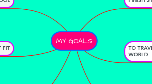 Mind Map: MY GOALS