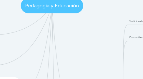 Mind Map: Pedagogía y Educación