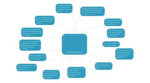 Mind Map: LA EVOLUCIÓN