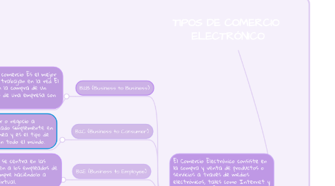 Mind Map: TIPOS DE COMERCIO  ELECTRÓNICO