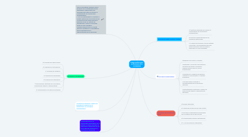 Mind Map: Código de Ética para  profesionales de la  Contabilidad
