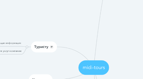 Mind Map: midi-tours