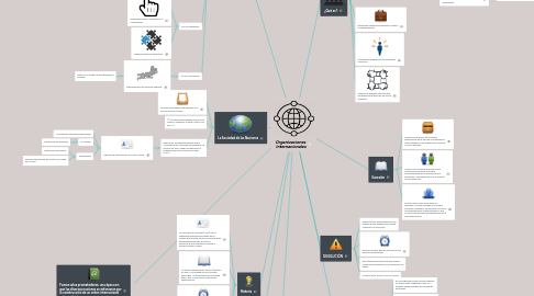 Mind Map: Organizaciones Internacionales