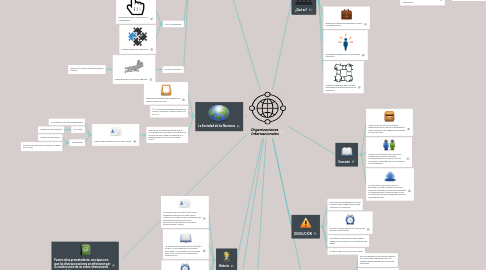 Mind Map: Organizaciones  Internacionales